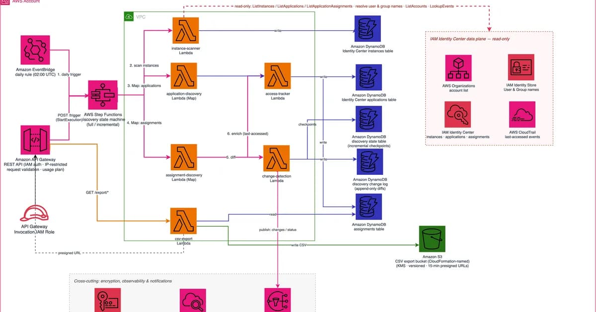 Automate IAM Identity Center governance with continuous discovery and reporting