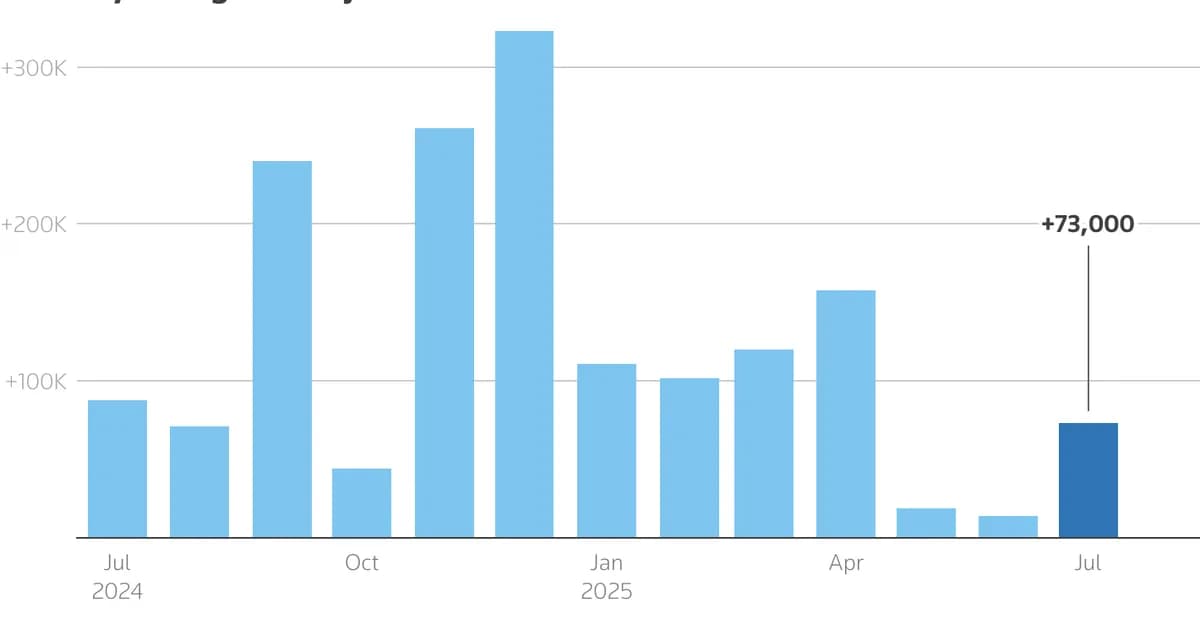 US loses 92,000 jobs in February as labor market continues to cool