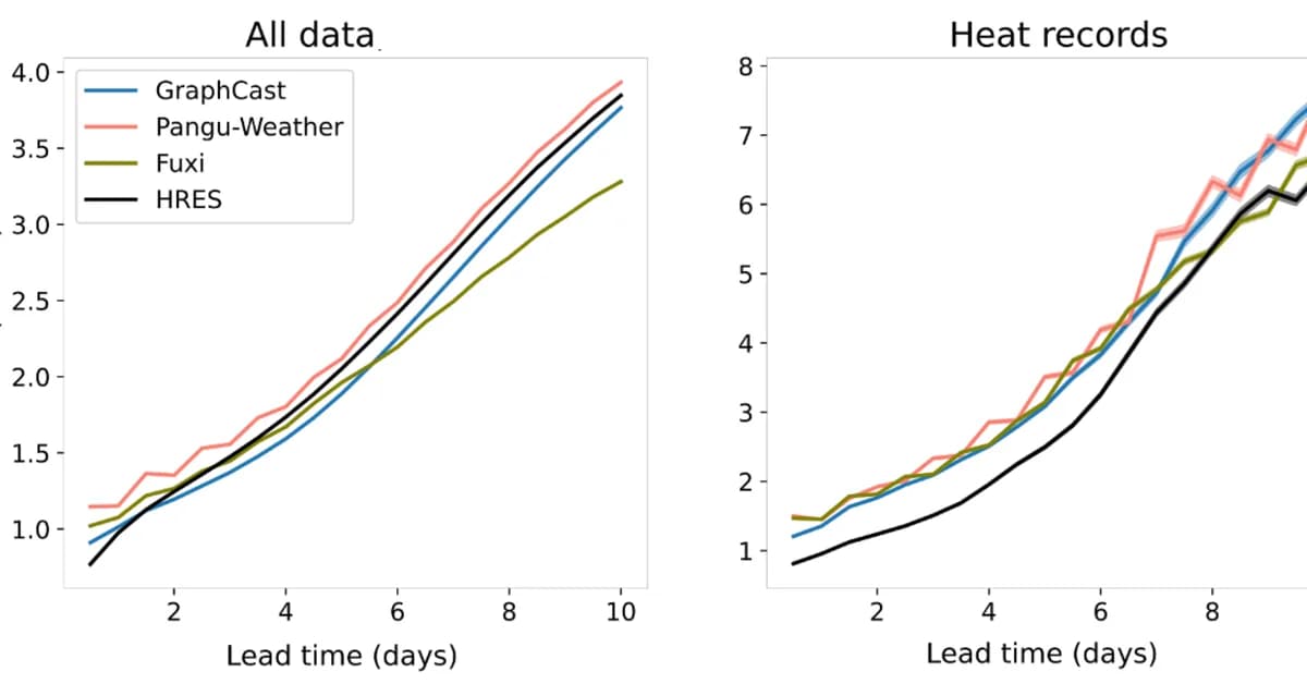 Traditional models still 'outperform AI' for extreme weather forecasts