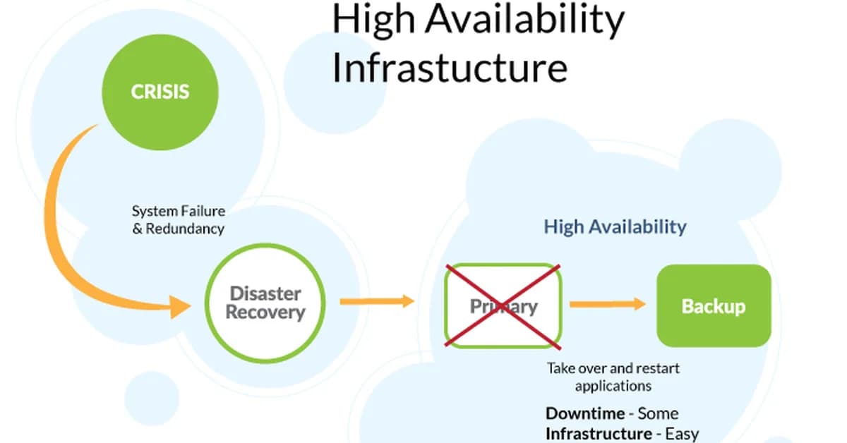 Understanding when high availability infrastructure becomes a bottleneck