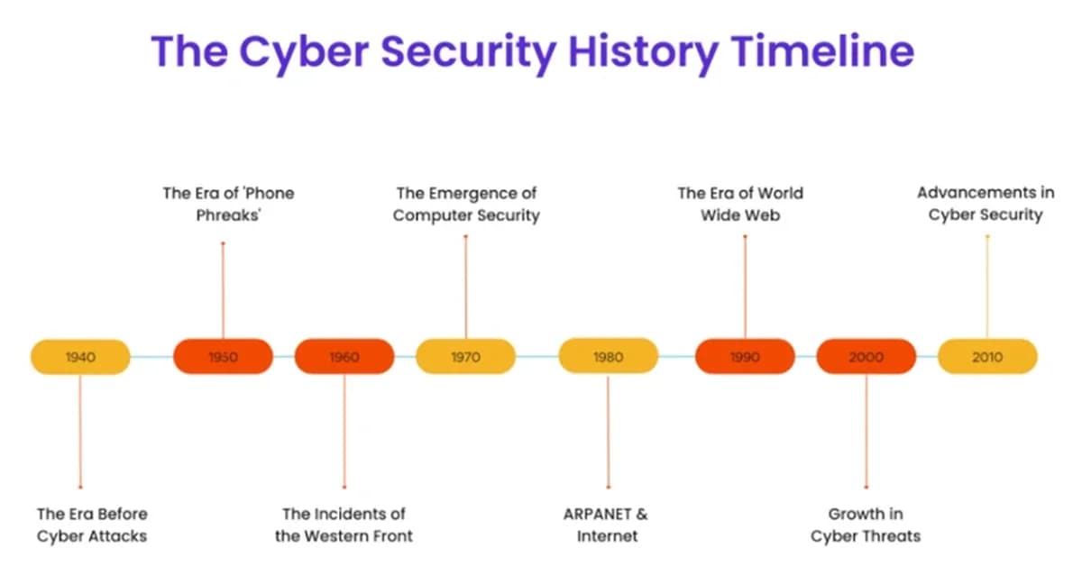 A Complete History of Cybersecurity: From Early Viruses to AI-Powered Threats