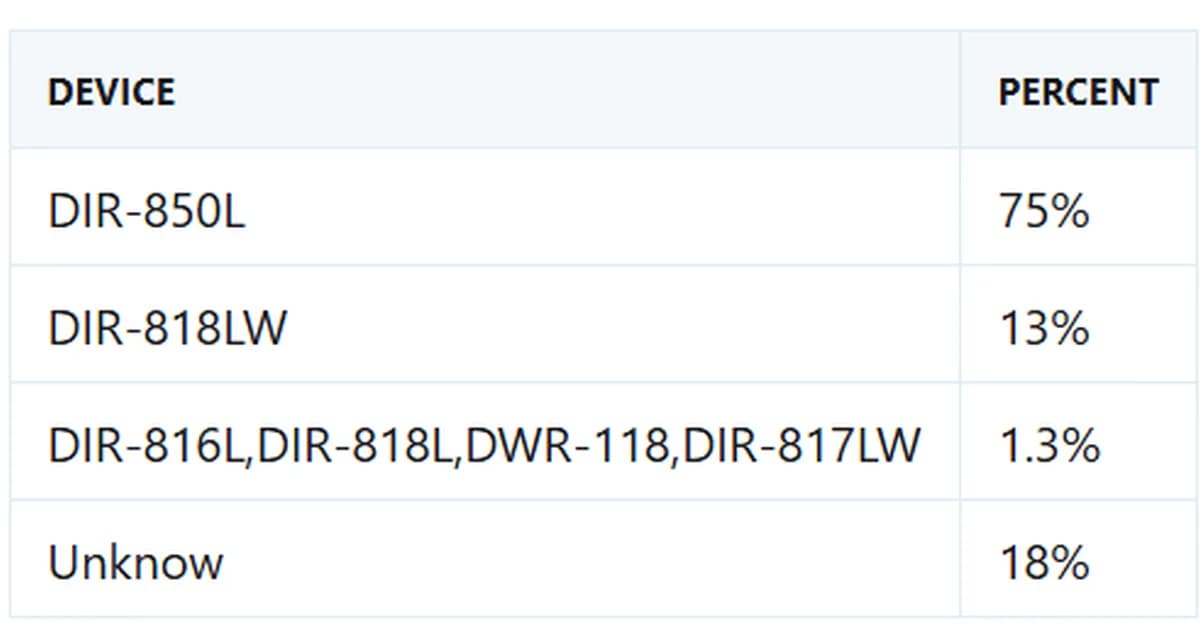 4,300+ Outdated Routers Hijacked in Stealthy Spy Infrastructure by AryStinger malware