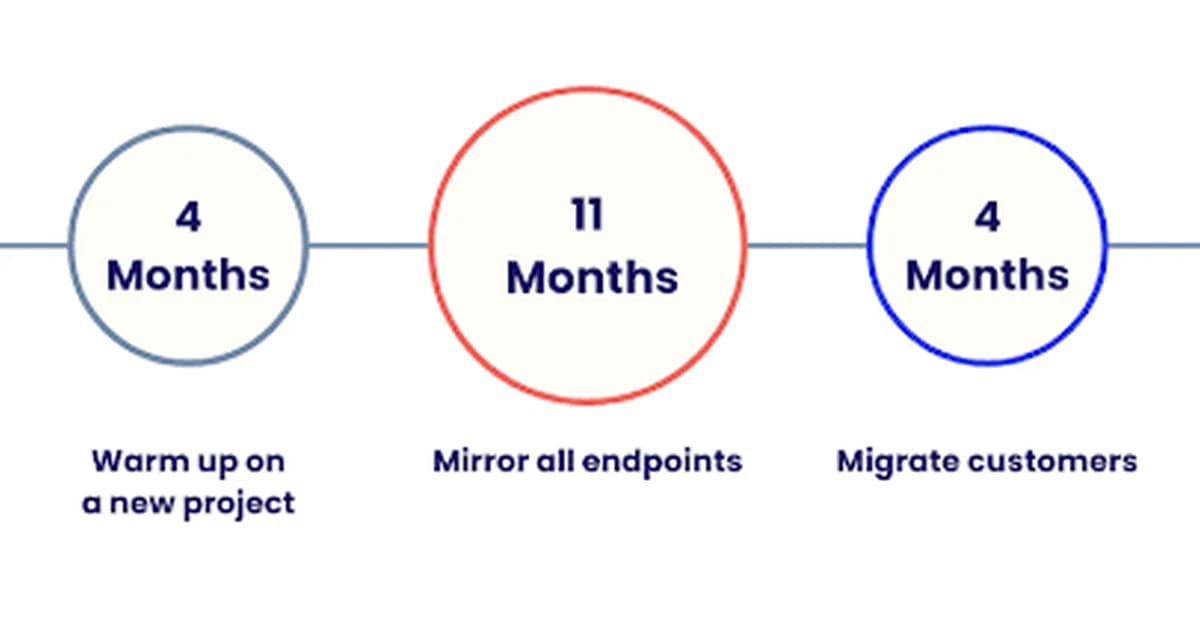 Replacing Elasticsearch with ClickHouse : A 90% Cost-Reduction Migration