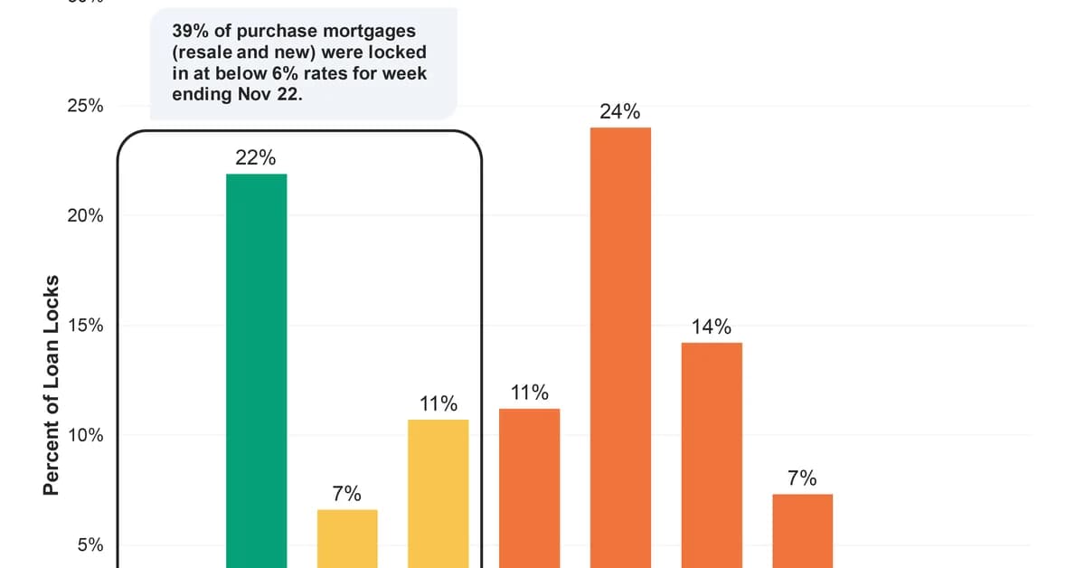 Land leases, ARM buydowns emerge as lending options while mortgage rates stay elevated