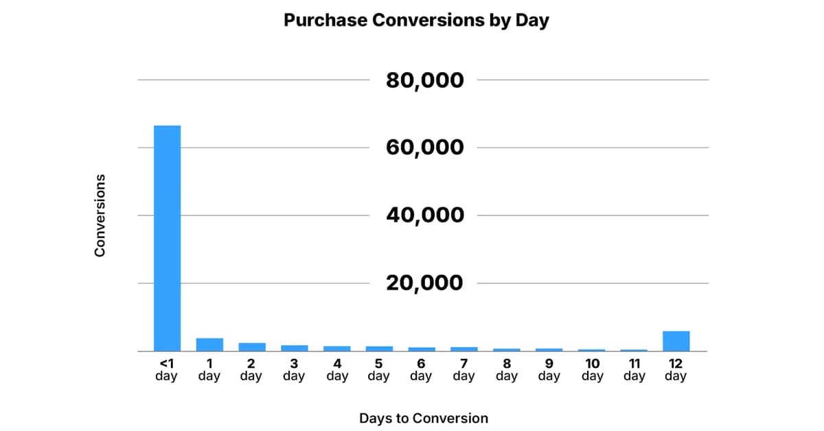 30-day vs. 7-day attribution in Google Ads: What the shorter window revealed
