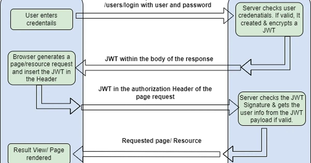 JWT Is Not Encrypted (And That's By Design)