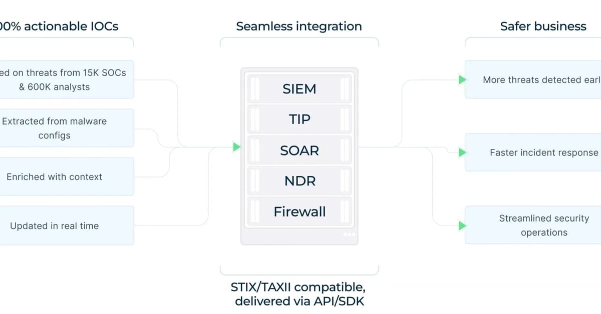 Low Noise, High Confidence: Optimizing SOC Costs with Better Threat Intelligence
