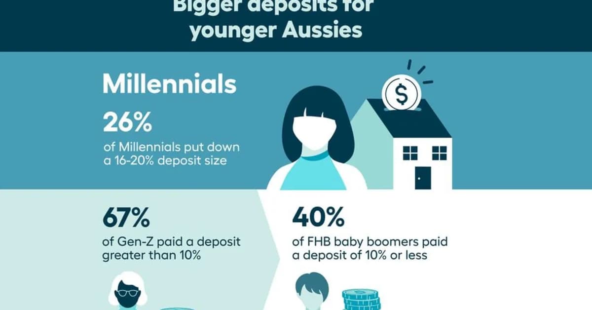 Young Aussies delaying retirement to buy first homes