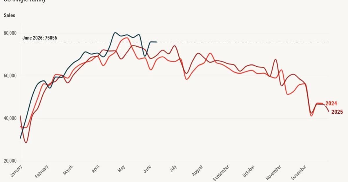 Why housing demand is up and inventory is down in 2026