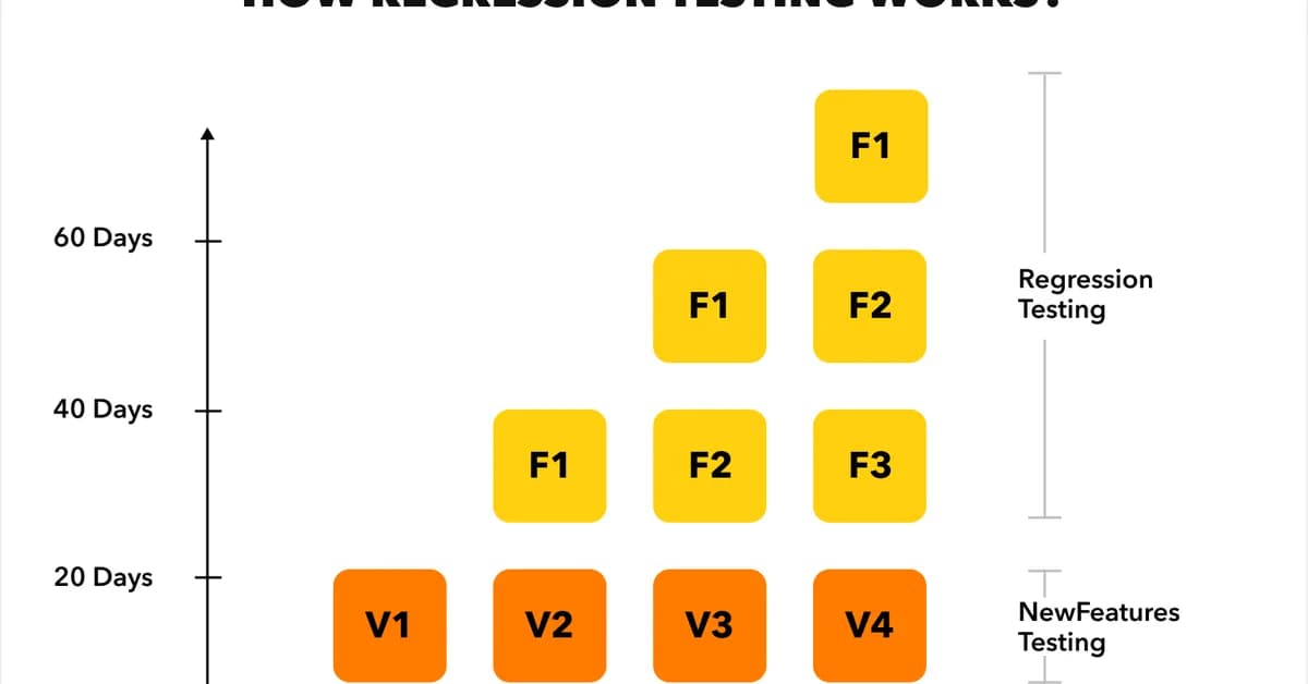 Auth regression tests for CI: what to assert and why