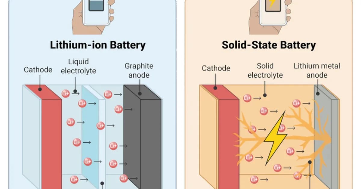 Why Solid State Batteries Short