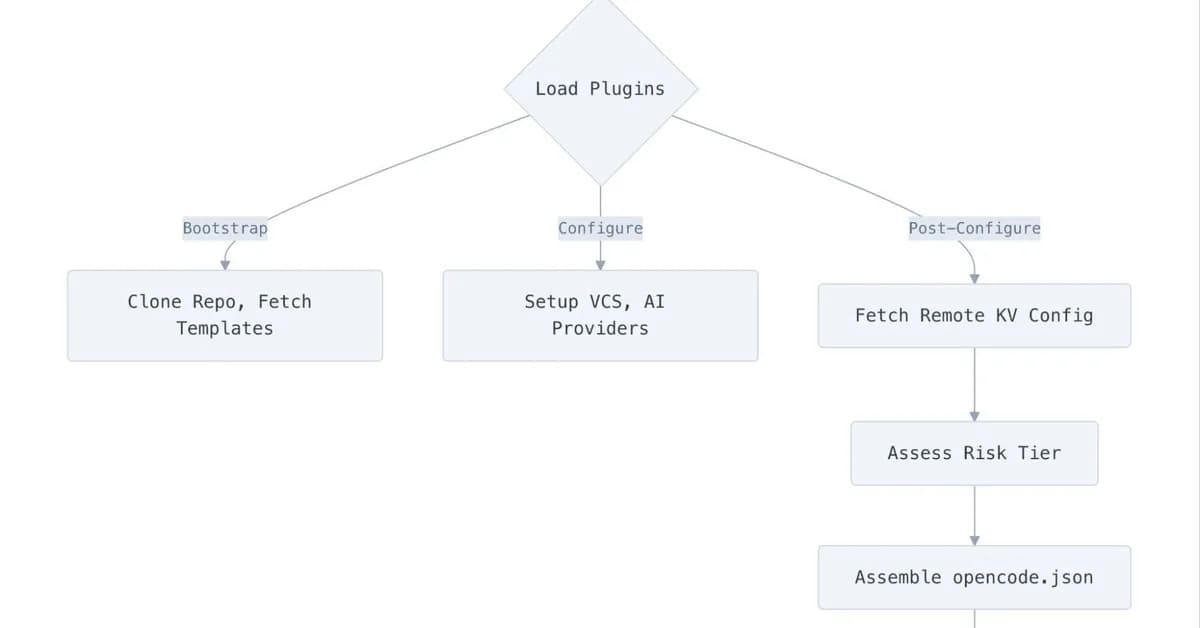 Orchestrating AI Code Review at scale