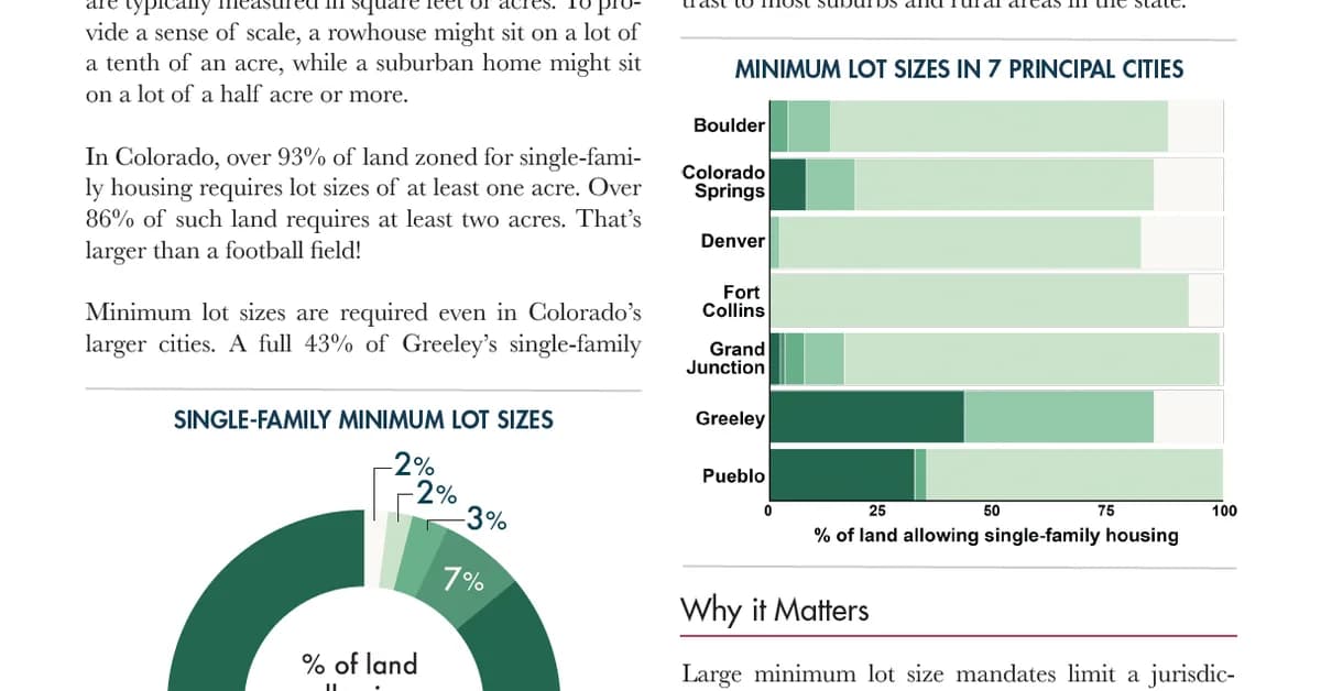 State zoning preemption tested as Colorado lot bills fail