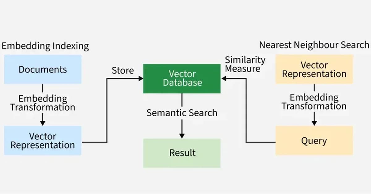 Semantic Search with TypeScript: Using embed() and embedMany() for Vector Search