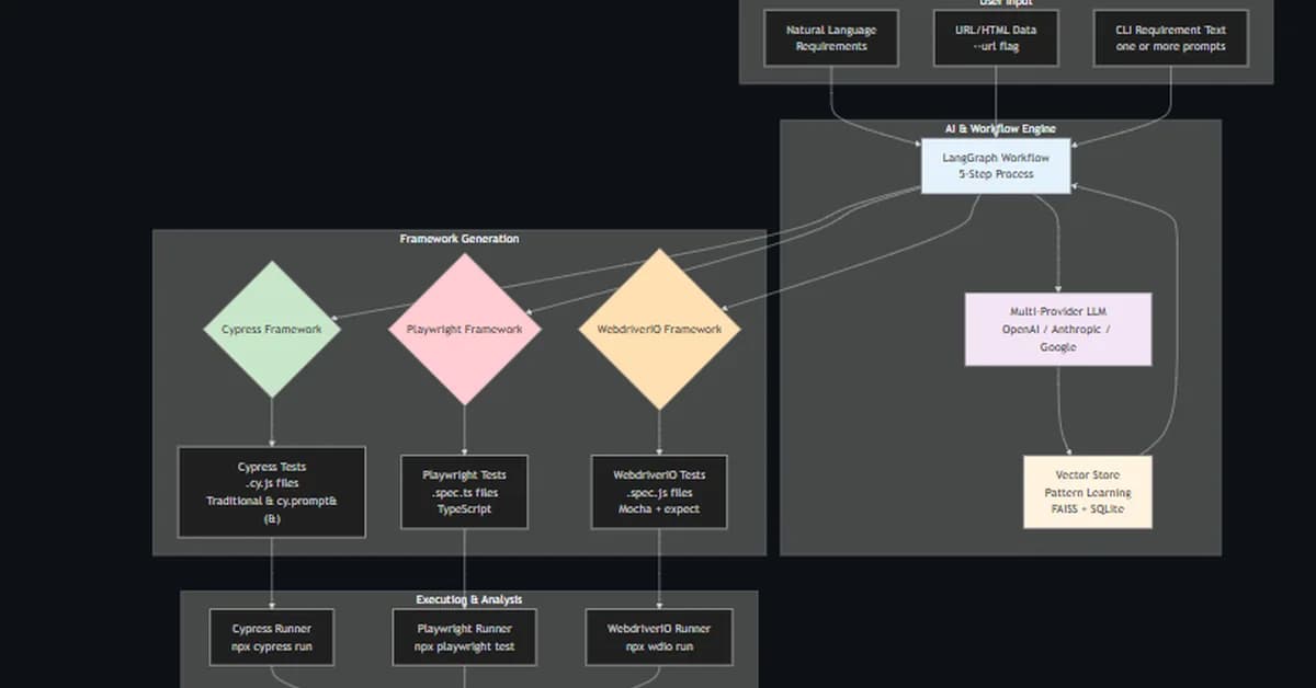 How to Generate Cypress, Playwright, and WebdriverIO Tests From Natural Language Using AI