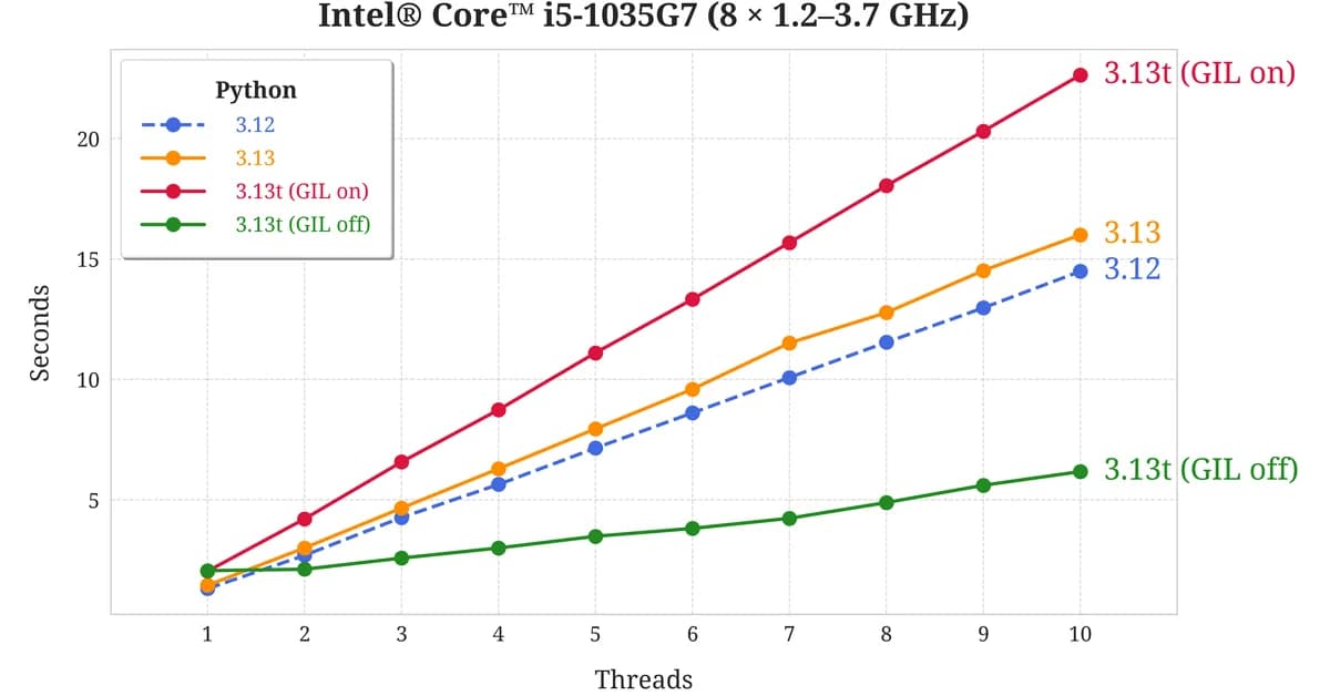 Python 3.14 Free-Threading: Real Benchmarks, Real Breakage, Real Code