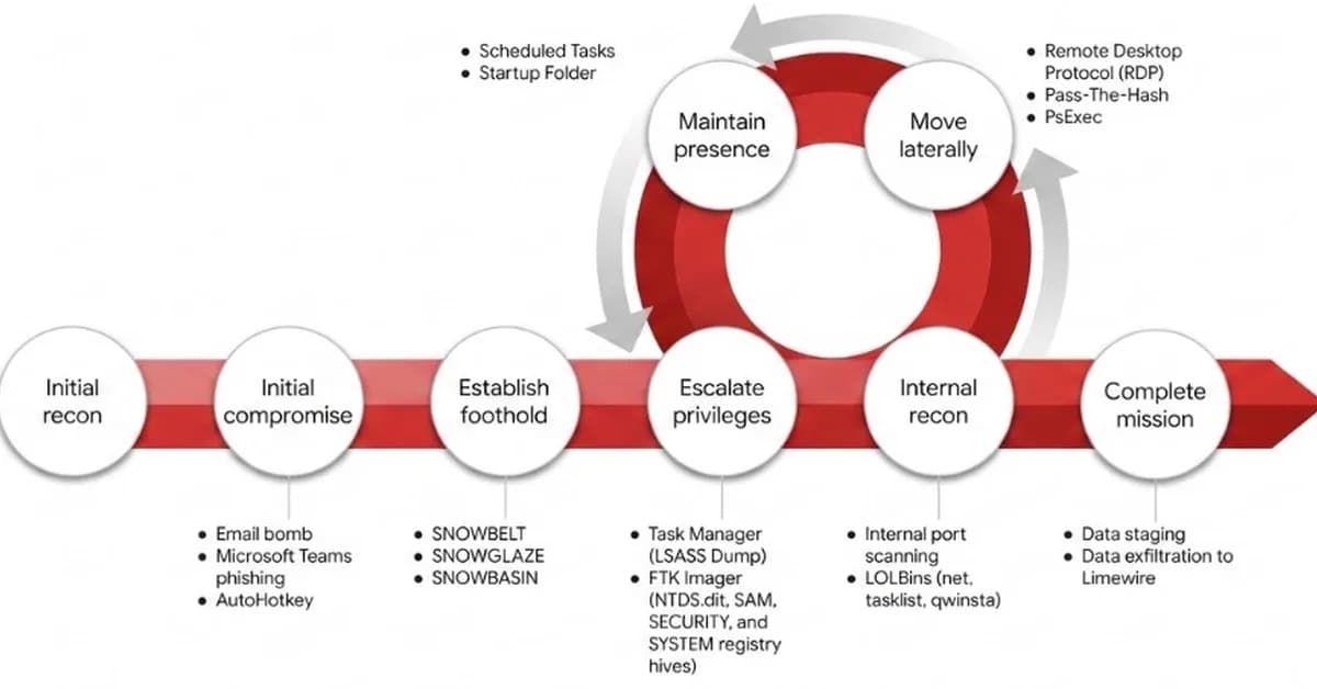 Snow Flurries: How UNC6692 Employed Social Engineering to Deploy a Custom Malware Suite