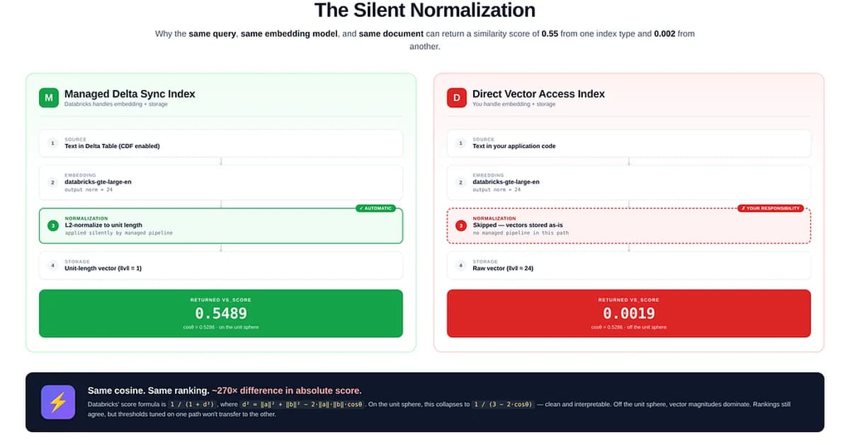 Managed vs Direct Vector Search in Databricks: The Hidden Normalization That Changes Everything