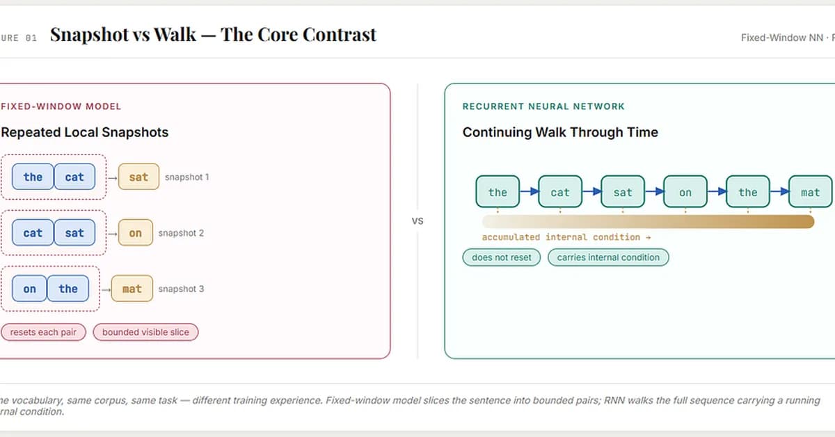 RNNs Explained: How Neural Networks First Tried to Carry Meaning Forward