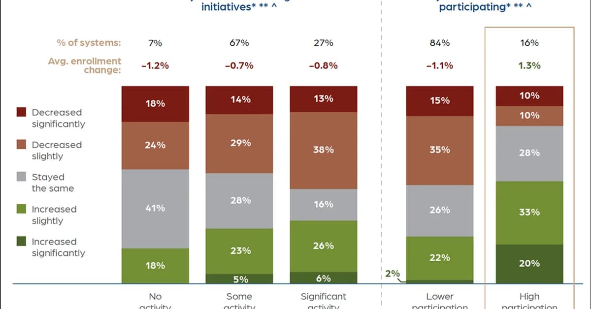 Exclusive: High School Redesigns Curb Enrollment Loss, Report Finds