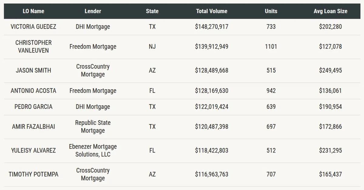 HousingWire Mortgage Rankings: How top LOs dominated government lending in 2025