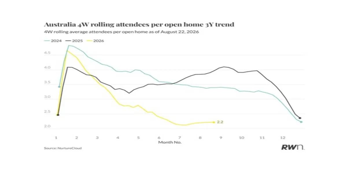 'No one': Ghost open homes haunt Sydney property market