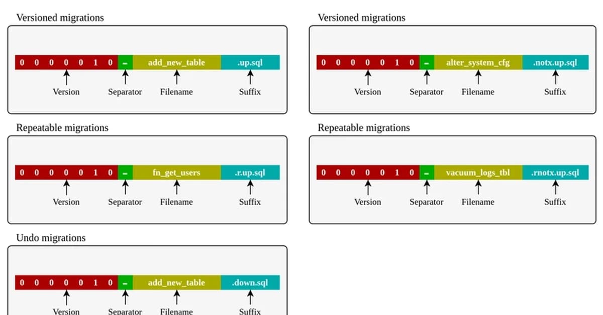 SQL-First PostgreSQL Migrations Without the Magic