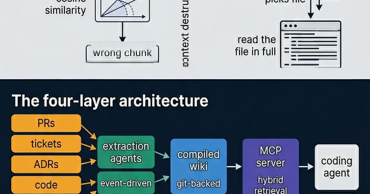 Your Claude Code is Starving, the Food's Scattered All Over Your Org, and Some of it is Stale