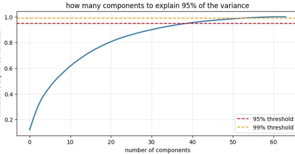 Dimensionality Reduction in Machine Learning: PCA and t-SNE.