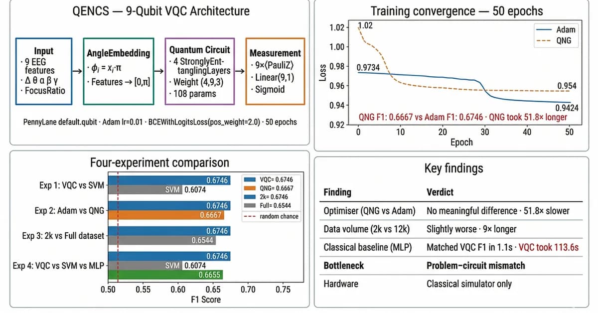 Your Brain Is Running 5 Electrical Symphonies Right Now. We Built a Quantum Circuit to Listen.