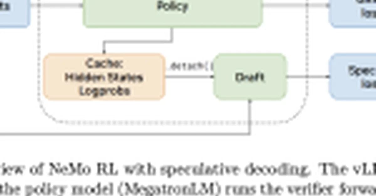 A New NVIDIA Research Shows Speculative Decoding in NeMo RL Achieves 1.8× Rollout Generation Speedup at 8B and Projects 2.5× End-to-End Speedup at 235B