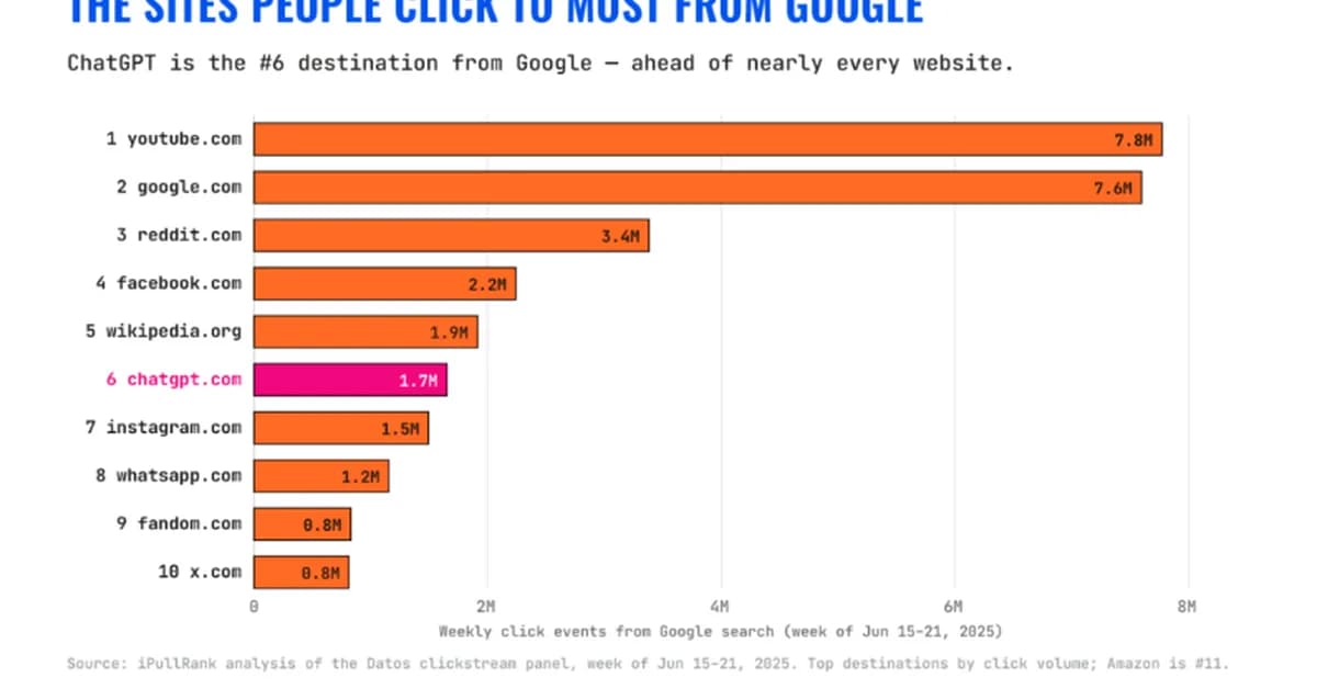 ChatGPT draws more paid clicks from Google than any other top destination
