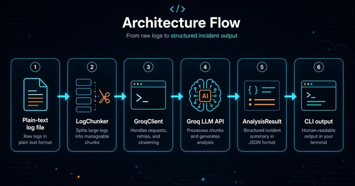 Turning Server Logs into Incident Summaries with Java and Groq