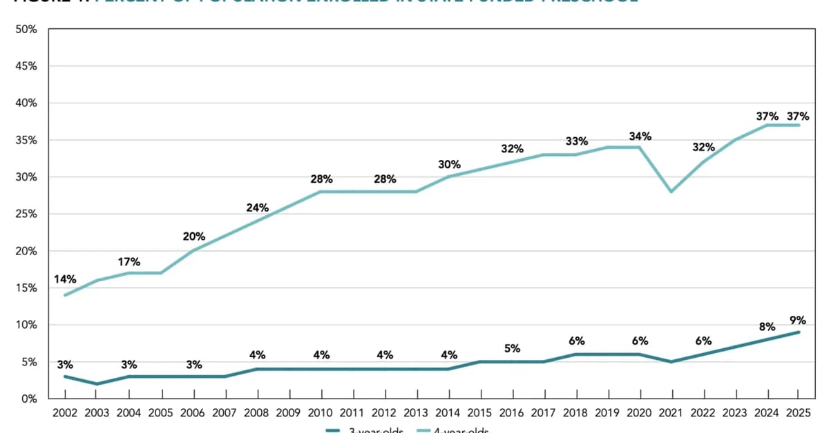 Kids in State-Funded Preschools Hit Record High, but Program Quality Varies