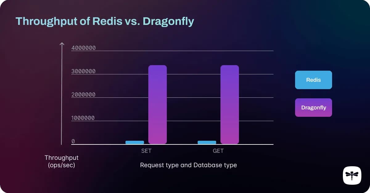 Redis 9 vs. Dragonfly 1.20: Throughput and Memory Efficiency Benchmarks for Caching Layers