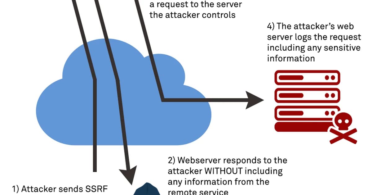 Server-Side Request Forgery (SSRF)