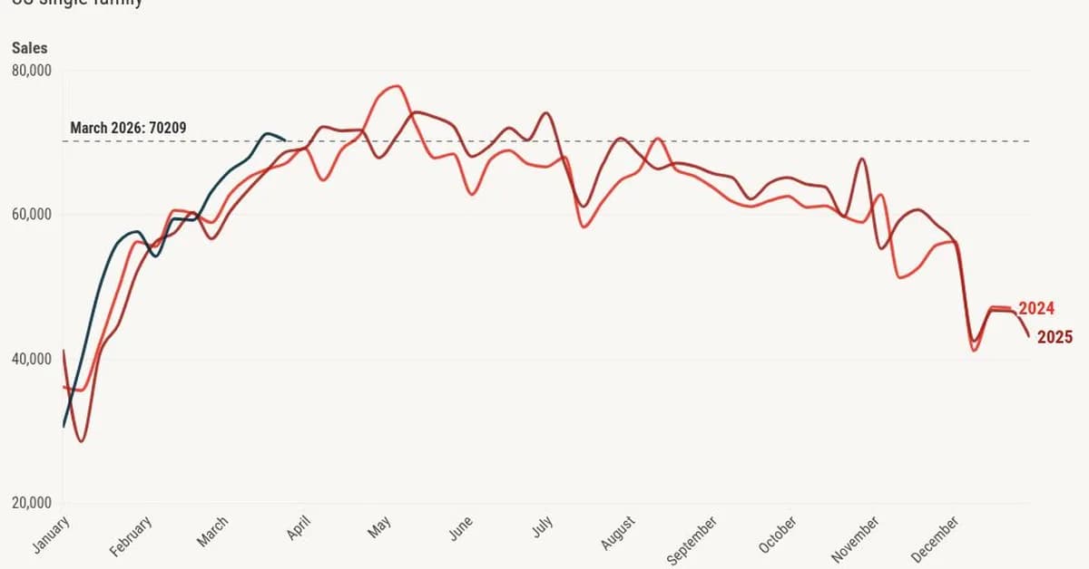 Housing demand holds up despite mortgage rates at yearly highs