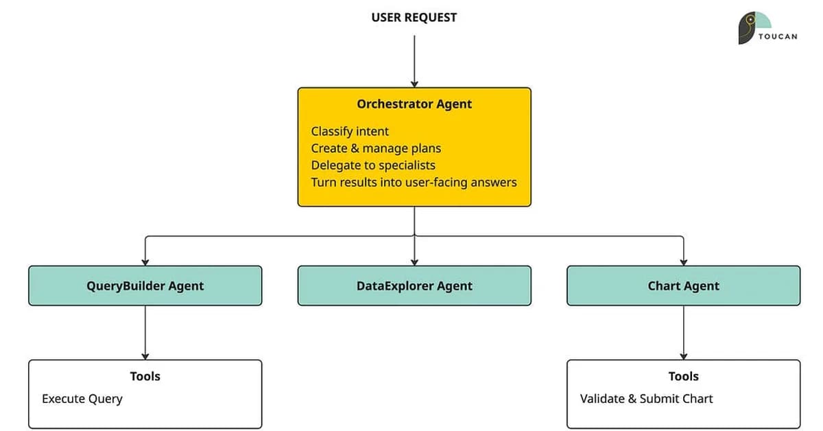 From Monolith to Multi-Agent: How We Scaled Our LLM Architecture