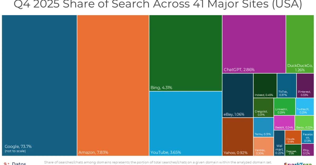Why 'search everywhere' is the new reality for SEO