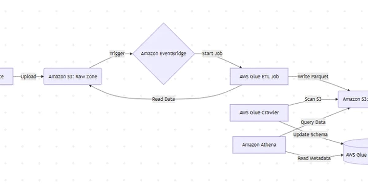 How to Build a Serverless Data Lake Foundation with AWS Glue