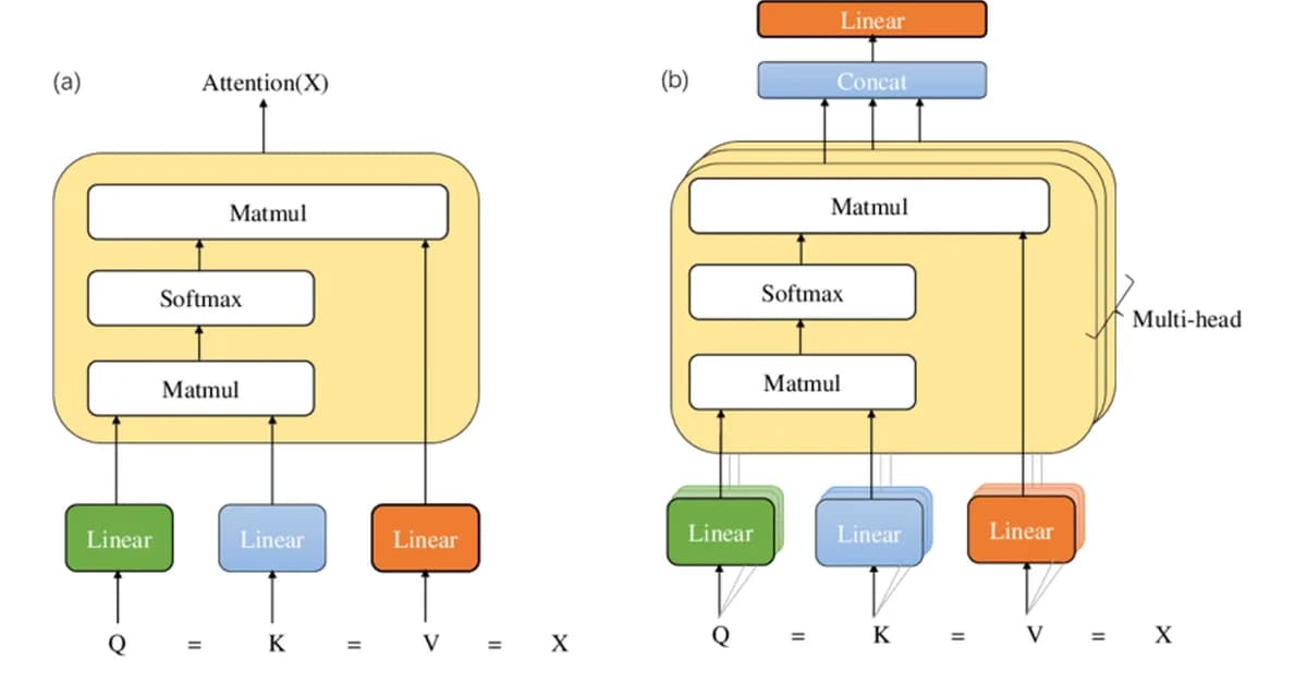Chapter 9: Single-Head Attention - Tokens Looking at Each Other