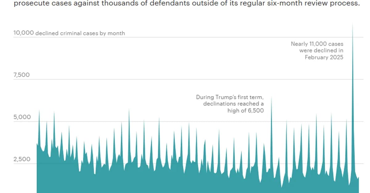 Trump's Justice Department Dropped 23,000 Criminal Investigations To Focus On Deportations