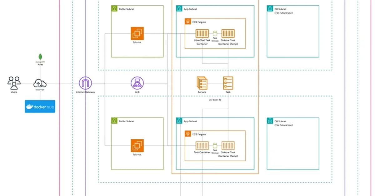 Deploying LibreChat on Amazon ECS using Terraform