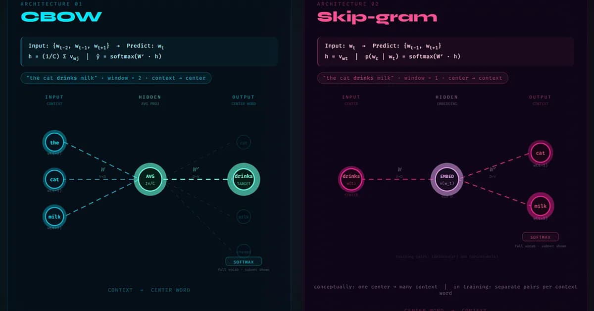 Word2Vec Explained: The Moment Words Became Relations