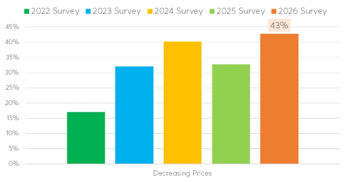 Auction.com's 2026 outlook reveals bearish home price expectations
