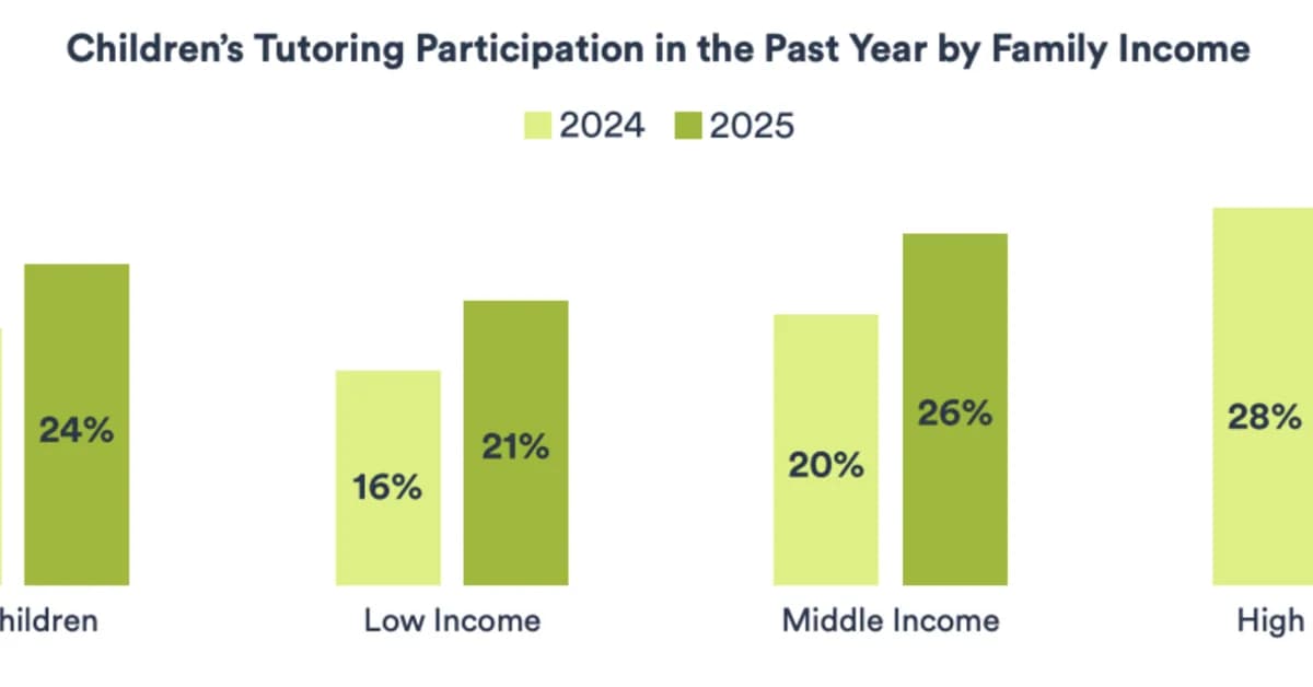 Parents Want Tutoring, Summer Camp, Open Enrollment. Annual Testing? Not So Much