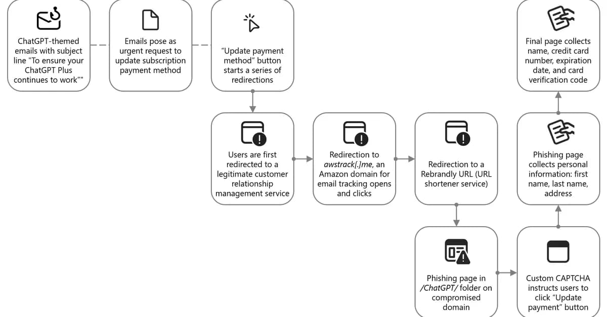 AI brands as bait: How threat actors are using the AI hype in social engineering