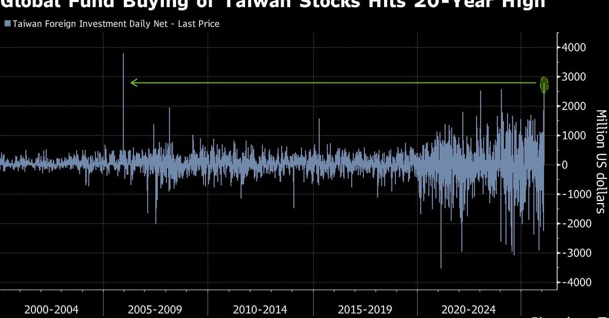AI Spurs Biggest Foreign Buying of Taiwan Stocks in 20 Years
