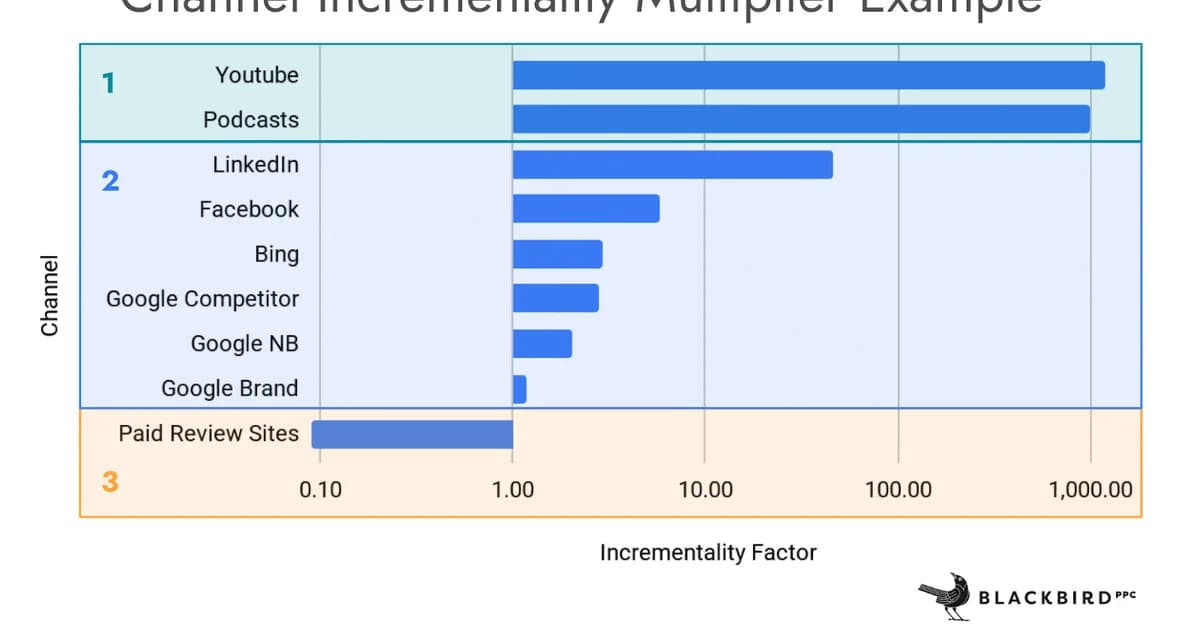 The marketing measurement flywheel: A 4-step framework for proving impact