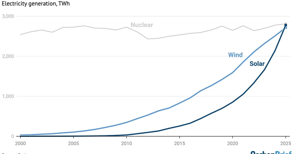 Clean energy pushes fossil-fuel power into reverse for 'first time ever'